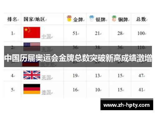 中国历届奥运会金牌总数突破新高成绩激增